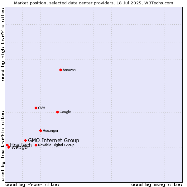 Market position of GMO Internet Group vs. webgo vs. Hosttech
