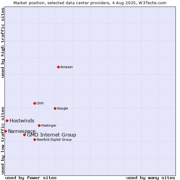 Market position of GMO Internet Group vs. Hostwinds vs. Namespace