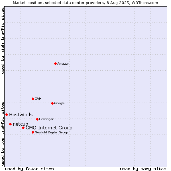Market position of GMO Internet Group vs. netcup vs. Hostwinds