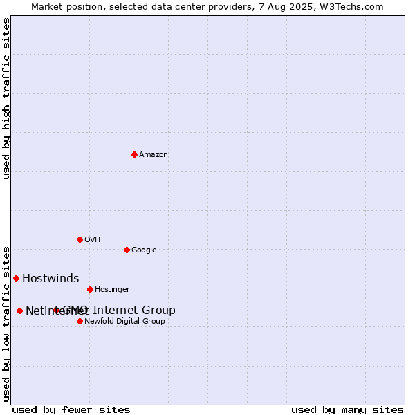 Market position of GMO Internet Group vs. Netinternet vs. Hostwinds