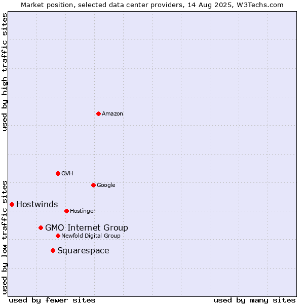 Market position of Squarespace vs. GMO Internet Group vs. Hostwinds