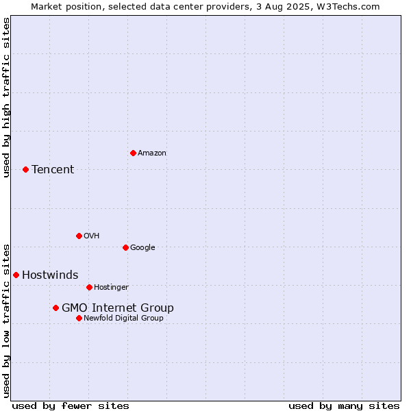 Market position of GMO Internet Group vs. Tencent vs. Hostwinds