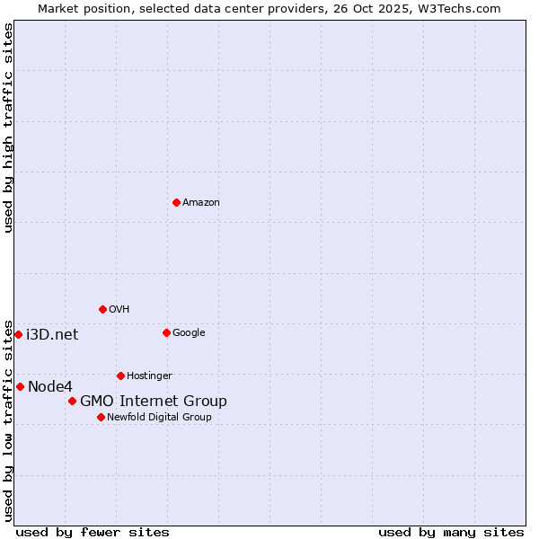 Market position of GMO Internet Group vs. Node4 vs. i3D.net