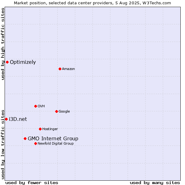 Market position of GMO Internet Group vs. Optimizely vs. i3D.net