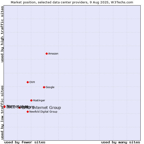Market position of GMO Internet Group vs. IBEE Solutions vs. Namespace