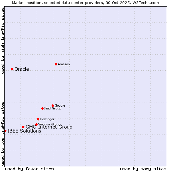 Market position of GMO Internet Group vs. Oracle vs. IBEE Solutions