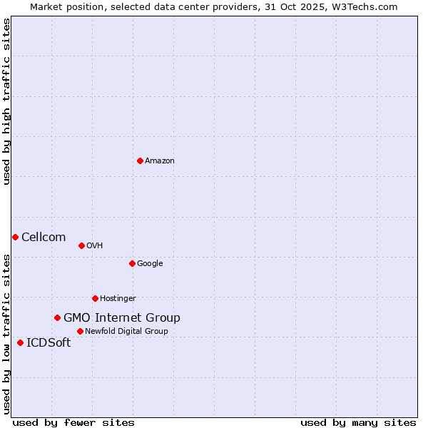 Market position of GMO Internet Group vs. ICDSoft vs. Cellcom