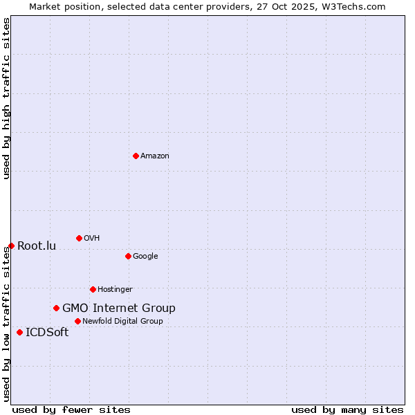 Market position of GMO Internet Group vs. ICDSoft vs. Root.lu
