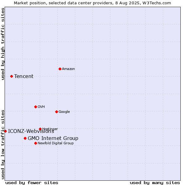 Market position of GMO Internet Group vs. Tencent vs. ICONZ-Webvisions