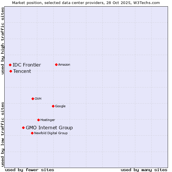 Market position of GMO Internet Group vs. Tencent vs. IDC Frontier