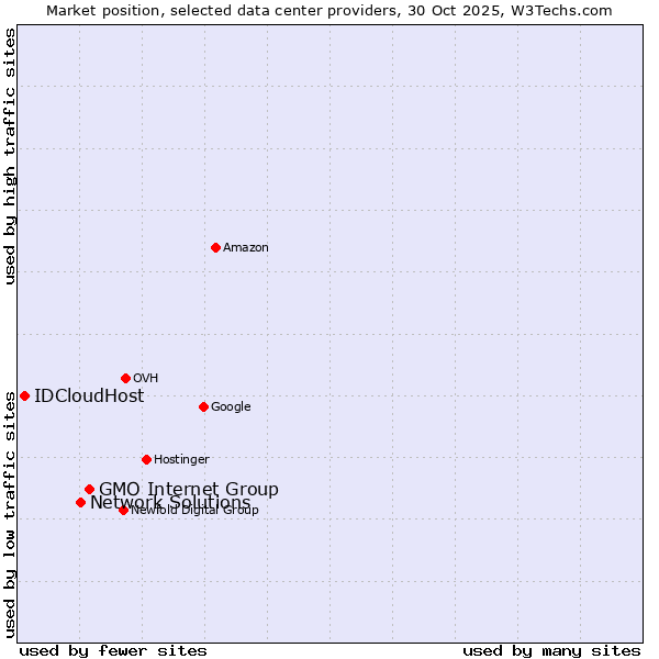Market position of GMO Internet Group vs. Network Solutions vs. IDCloudHost