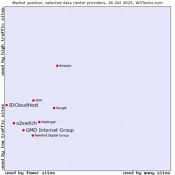 Market position of GMO Internet Group vs. o2switch vs. IDCloudHost