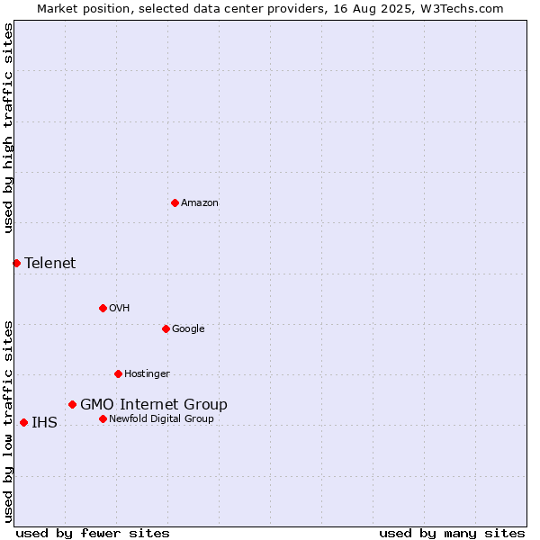 Market position of GMO Internet Group vs. IHS vs. Telenet