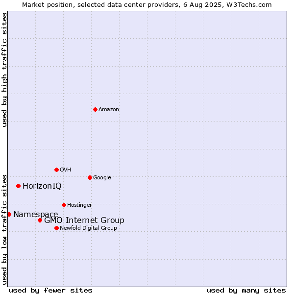 Market position of GMO Internet Group vs. HorizonIQ vs. Namespace