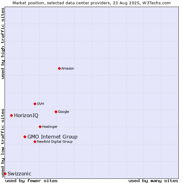 Market position of GMO Internet Group vs. HorizonIQ vs. Swizzonic