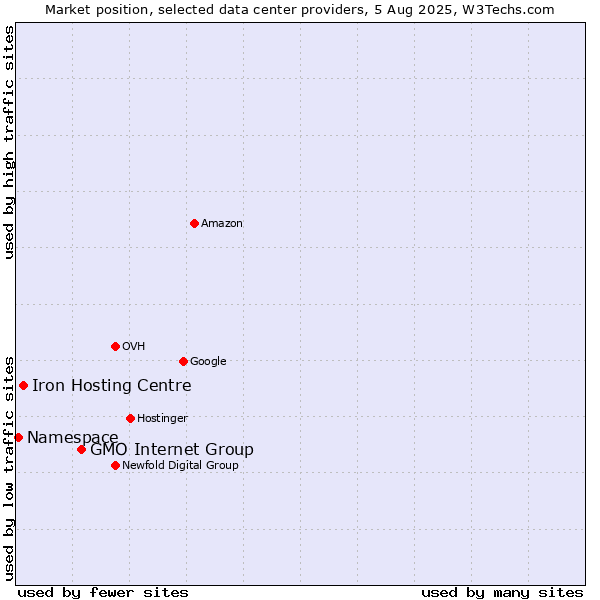 Market position of GMO Internet Group vs. Iron Hosting Centre vs. Namespace