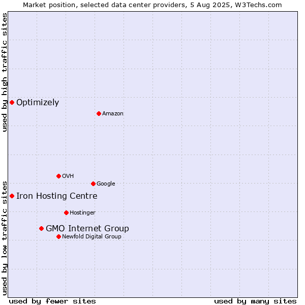 Market position of GMO Internet Group vs. Iron Hosting Centre vs. Optimizely