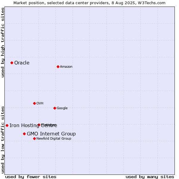 Market position of GMO Internet Group vs. Oracle vs. Iron Hosting Centre