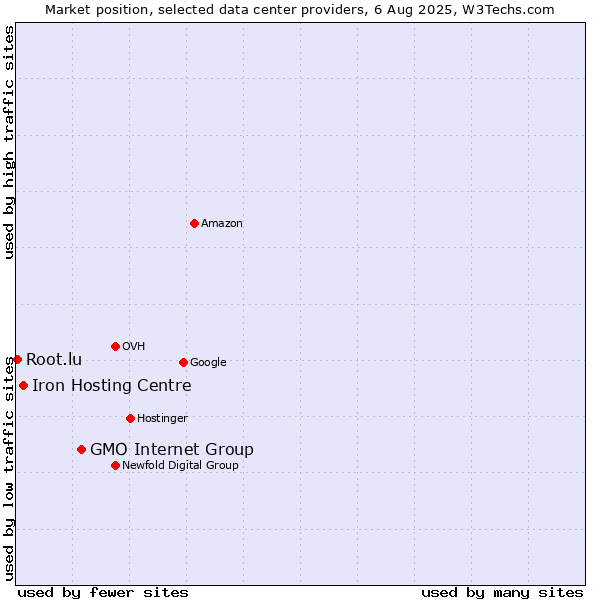 Market position of GMO Internet Group vs. Iron Hosting Centre vs. Root.lu