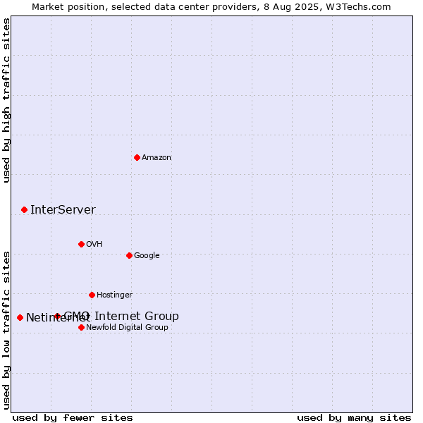 Market position of GMO Internet Group vs. InterServer vs. Netinternet