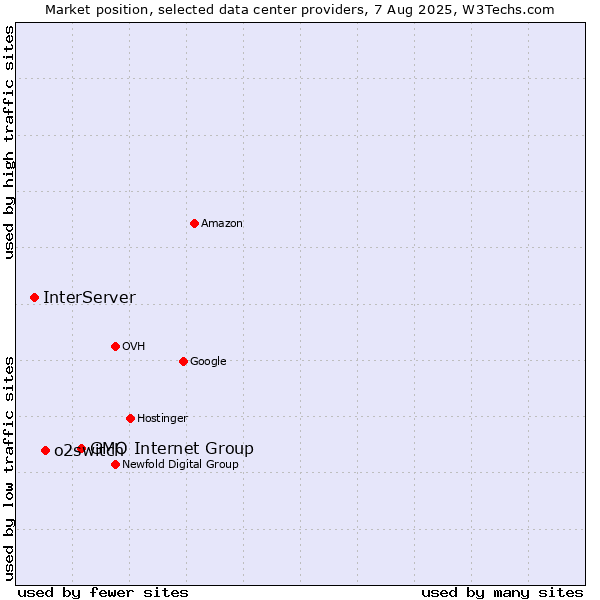 Market position of GMO Internet Group vs. o2switch vs. InterServer