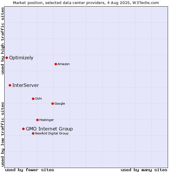 Market position of GMO Internet Group vs. InterServer vs. Optimizely