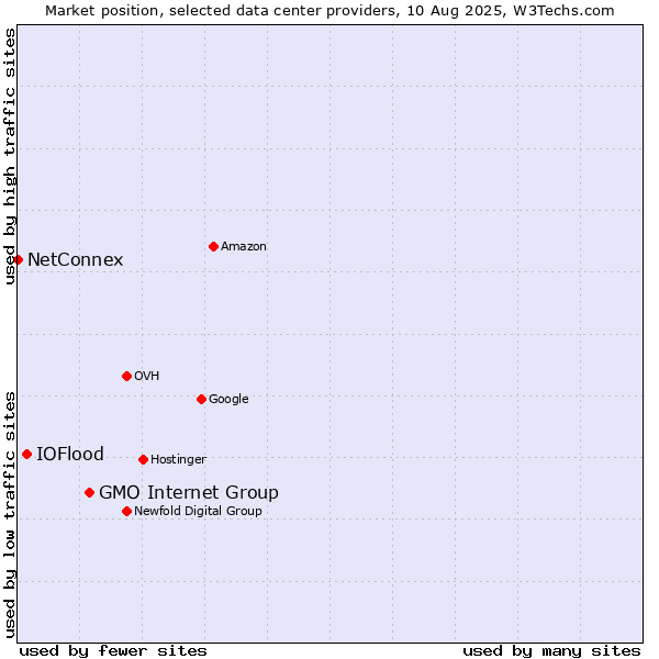 Market position of GMO Internet Group vs. IOFlood vs. NetConnex