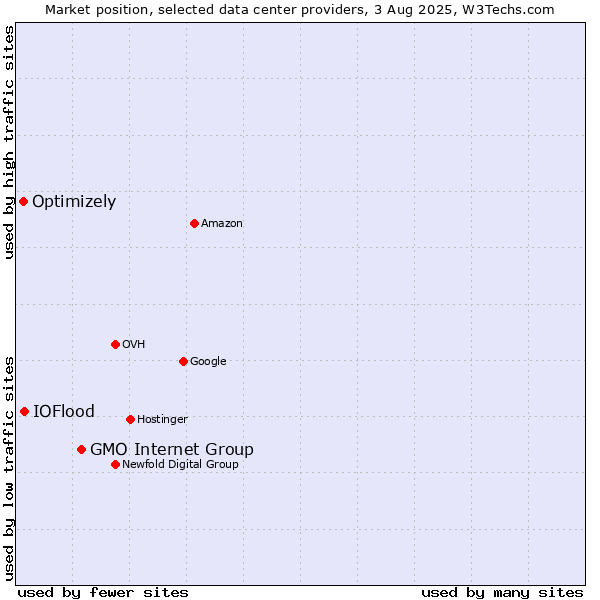 Market position of GMO Internet Group vs. IOFlood vs. Optimizely
