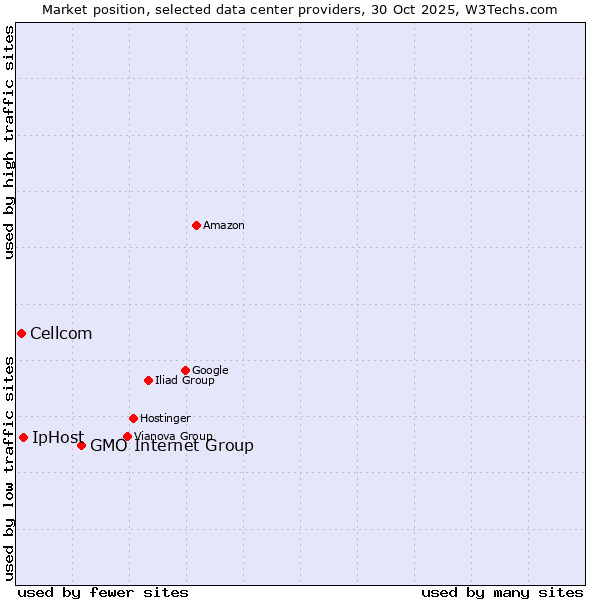 Market position of GMO Internet Group vs. IpHost vs. Cellcom