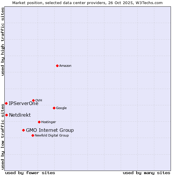 Market position of GMO Internet Group vs. Netdirekt vs. IPServerOne