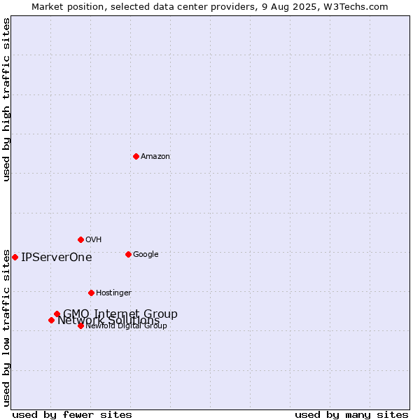 Market position of GMO Internet Group vs. Network Solutions vs. IPServerOne