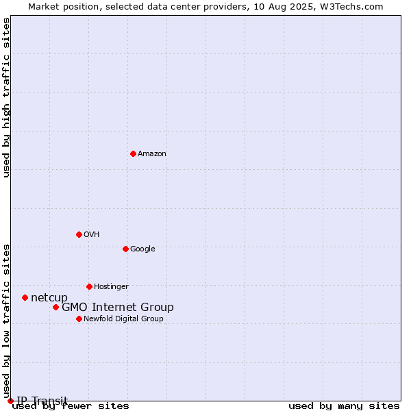 Market position of GMO Internet Group vs. netcup vs. IP Transit