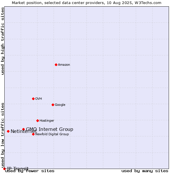 Market position of GMO Internet Group vs. Netinternet vs. IP Transit