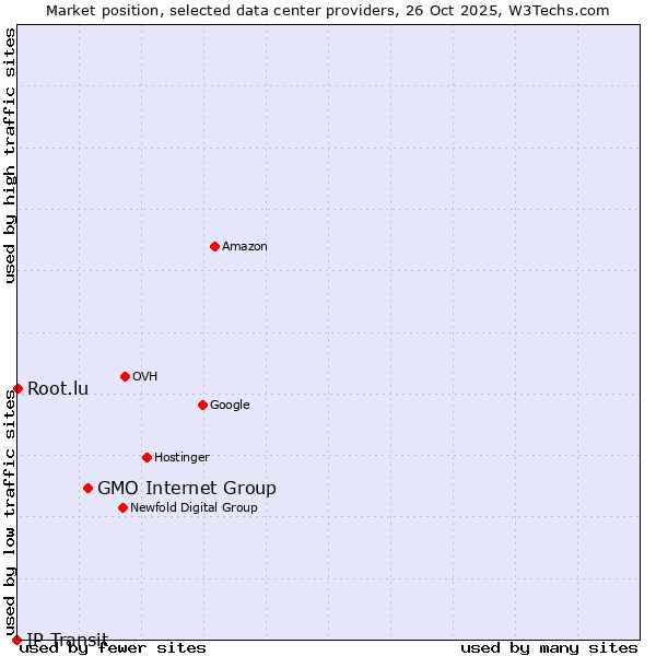 Market position of GMO Internet Group vs. Root.lu vs. IP Transit