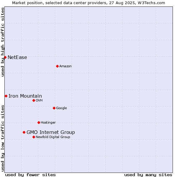 Market position of GMO Internet Group vs. Iron Mountain vs. NetEase