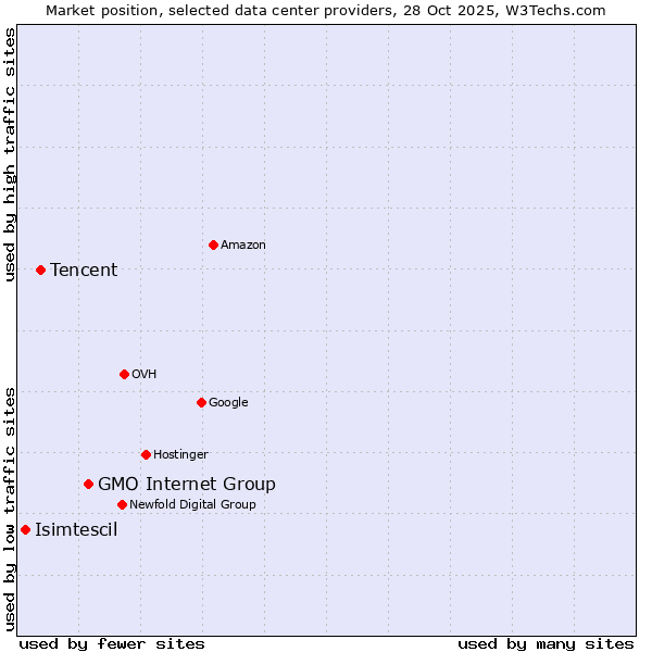 Market position of GMO Internet Group vs. Tencent vs. Isimtescil