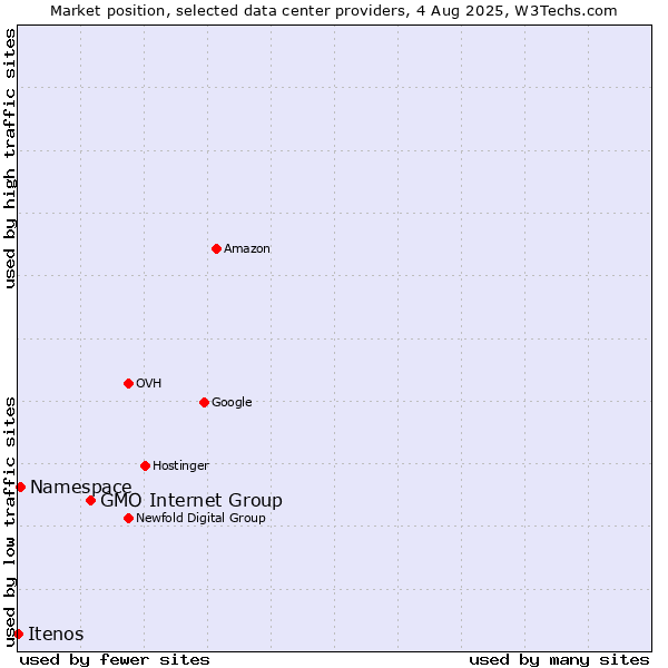 Market position of GMO Internet Group vs. Namespace vs. Itenos