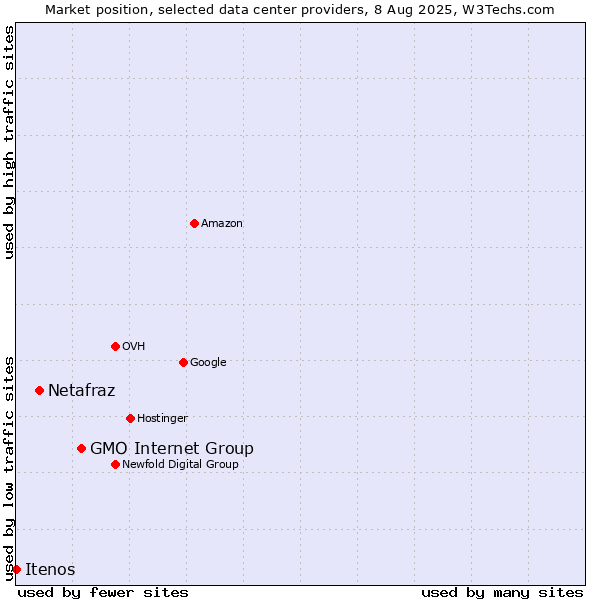 Market position of GMO Internet Group vs. Netafraz vs. Itenos