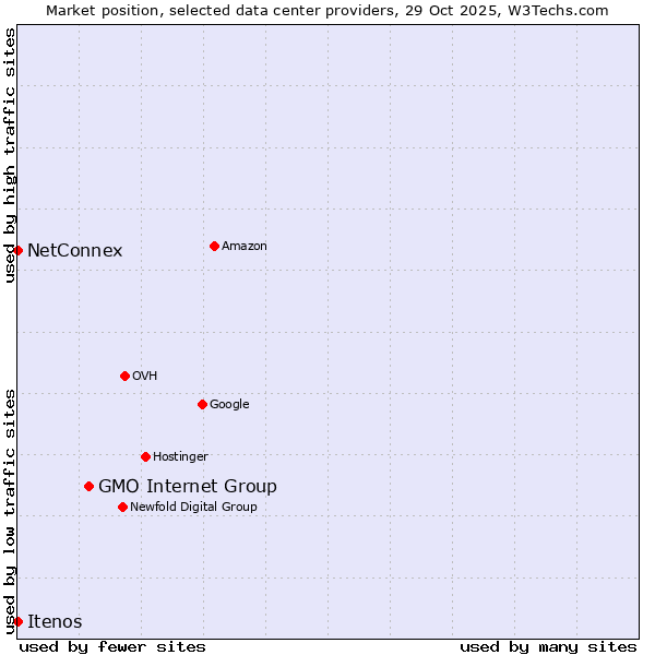 Market position of GMO Internet Group vs. NetConnex vs. Itenos