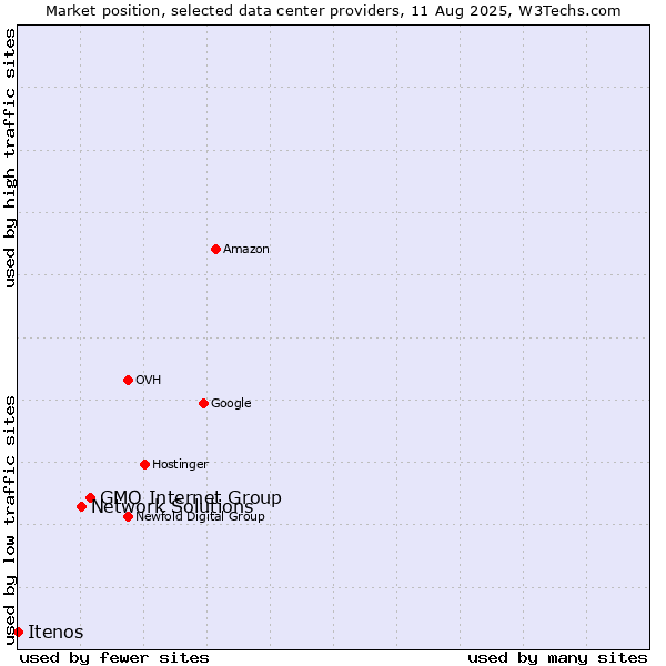 Market position of GMO Internet Group vs. Network Solutions vs. Itenos
