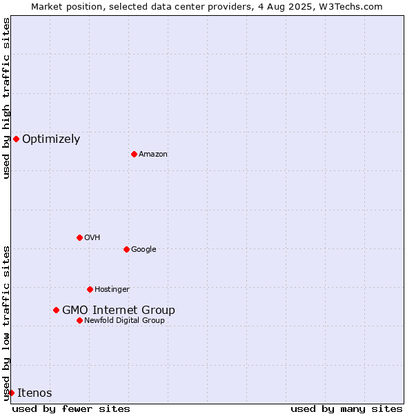 Market position of GMO Internet Group vs. Optimizely vs. Itenos