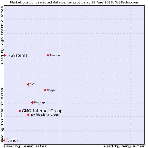 Market position of GMO Internet Group vs. T-Systems vs. Itenos