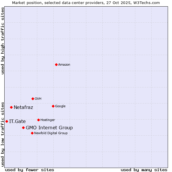 Market position of GMO Internet Group vs. Netafraz vs. IT.Gate
