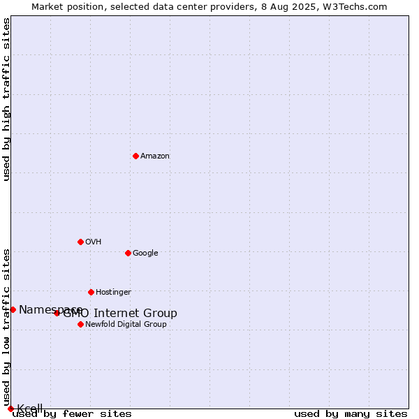 Market position of GMO Internet Group vs. Namespace vs. Kcell