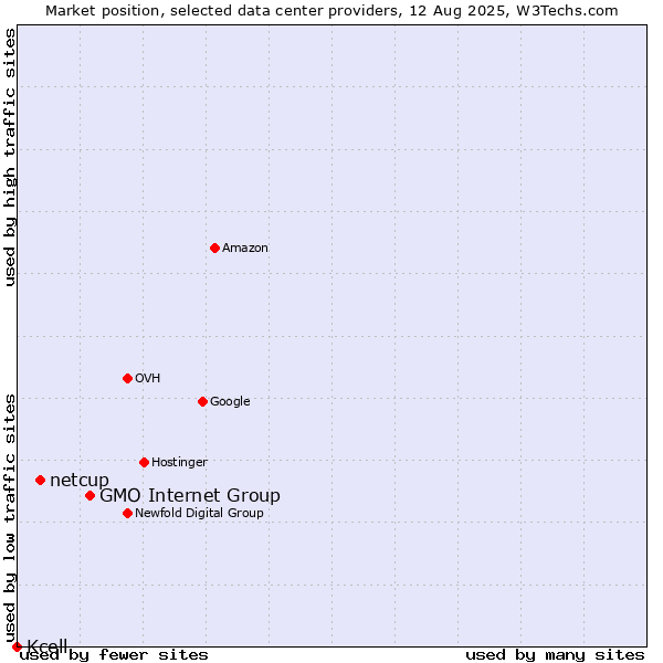 Market position of GMO Internet Group vs. netcup vs. Kcell