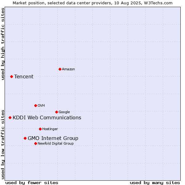 Market position of GMO Internet Group vs. Tencent vs. KDDI Web Communications