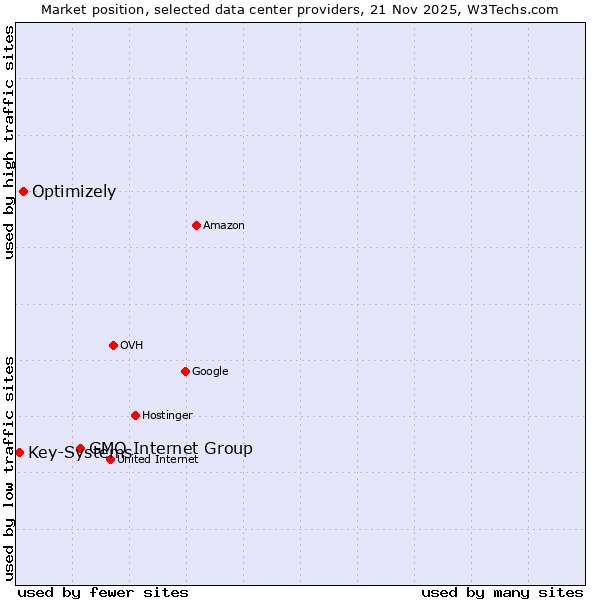 Market position of GMO Internet Group vs. Optimizely vs. Key-Systems
