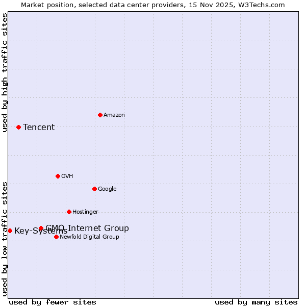 Market position of GMO Internet Group vs. Tencent vs. Key-Systems