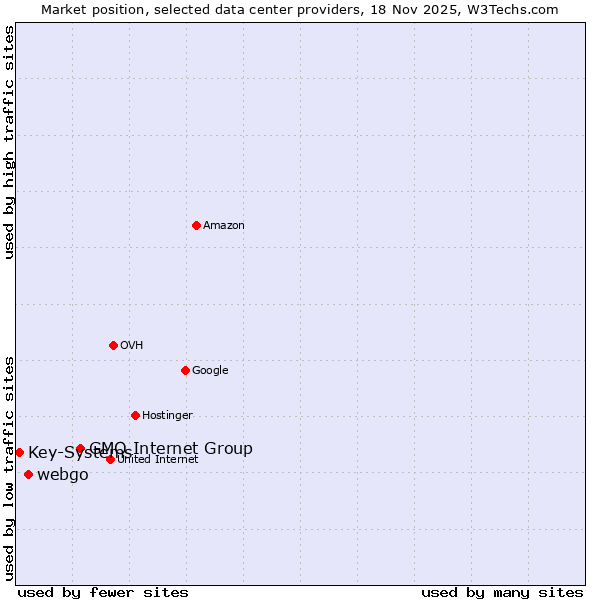 Market position of GMO Internet Group vs. webgo vs. Key-Systems
