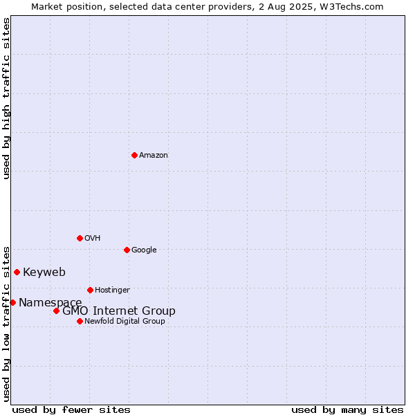 Market position of GMO Internet Group vs. Keyweb vs. Namespace